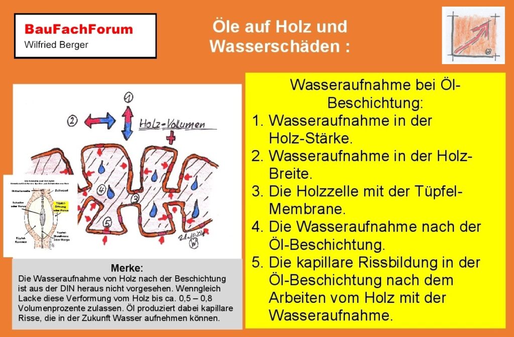 Ölbeschichtung Holztechnik Oberflächentechnik Holz ist Hygroskopisch Aus diesem Grunde sind Ölbeschichtungen von den Herstellern so ausgerichtet dass Sie in die saugenden Poren des Holzes eindringen Somit verhindert das eingesaugte Ölmaterial daß Wasser von außen in das Holz eindringen kann Lackierte Flächen sind dabei lediglich ein Dickschicht-Film der die Poren verschließen Daher müssen die Poren freigeschliffen werden Was trocken bleibt bleibt auch gesund Das ist der Leitspruch des Holzbaus Bei unseren Fenstern haben wir ja nur geringe Flächen die stark Witterungsangriffsflächen sind Meist sind das die waagerechten Brüstungsfriese Dort muss man sich andenken mit Hilfsmittel einen entsprechenden Konstruktiven Witterungsschutz einzubringen 